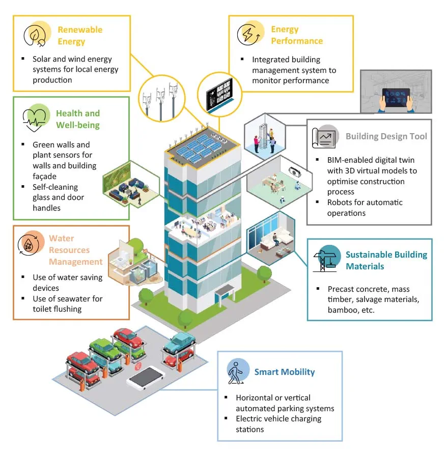 Sustainability architecture