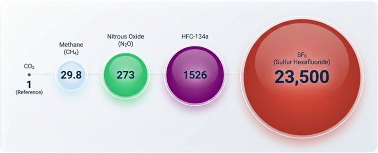 Global Warming Potential comparison for CO2, methane, nitrous oxide, HFC-134a, and SF6