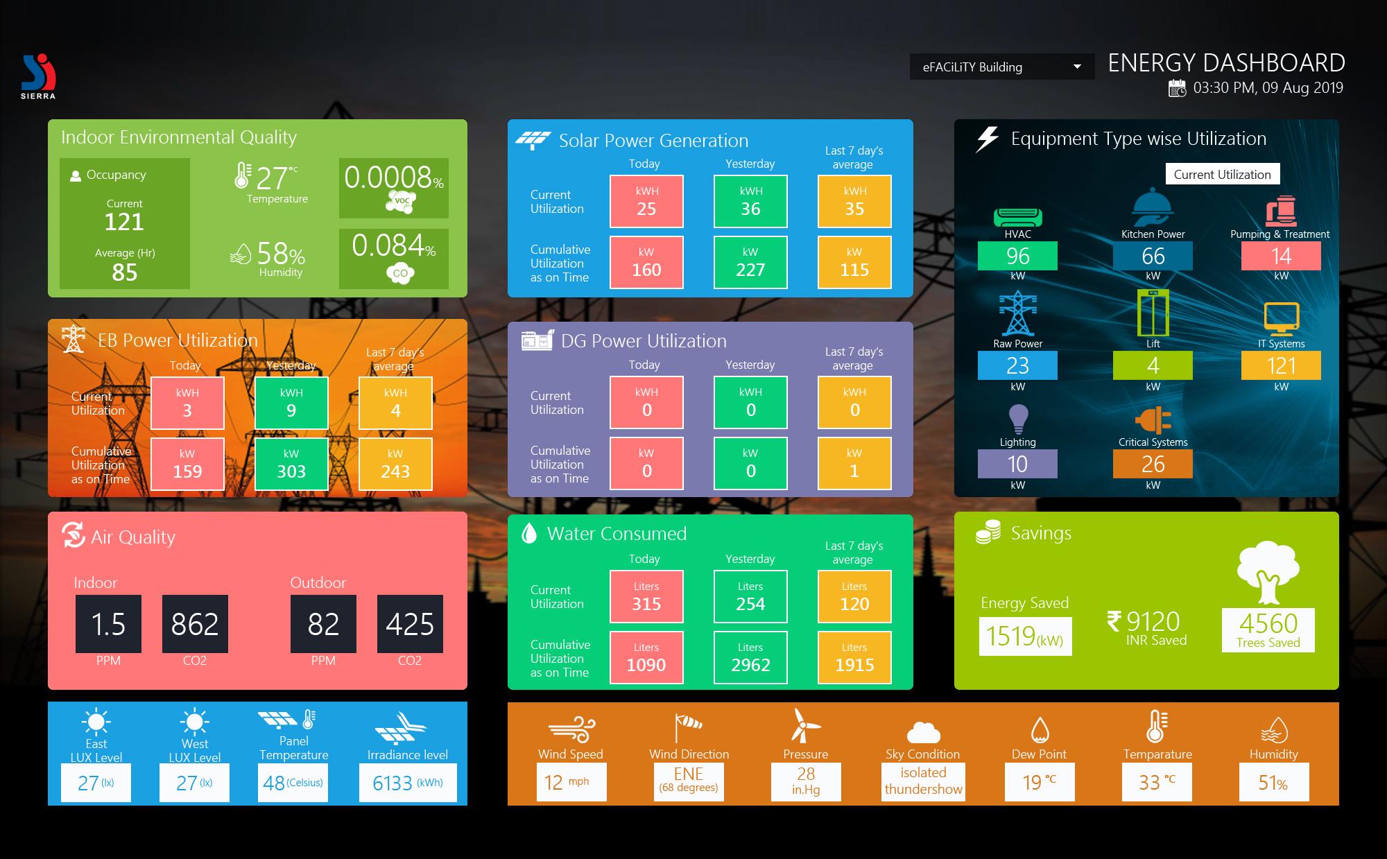 Operational sustainability metrics