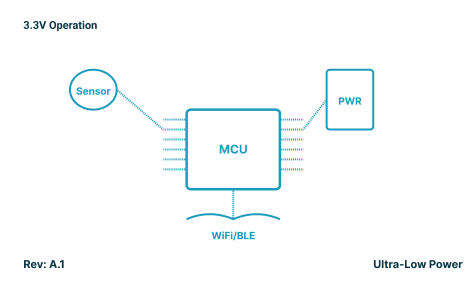 Hardware blueprint